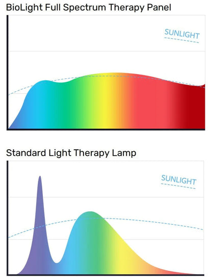 BioLight™ Full Spectrum + Infrared SAD Light Panel - Natural Sleep