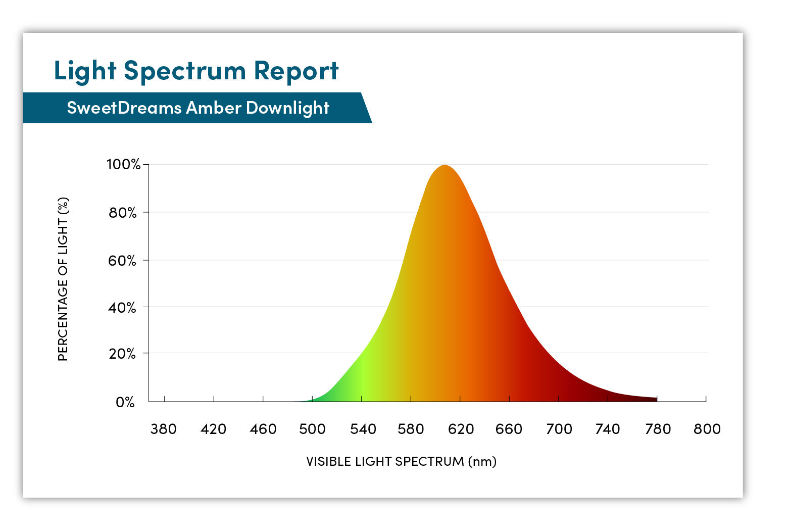 Sweet Dreams Blue Blocking Downlight - Natural Sleep